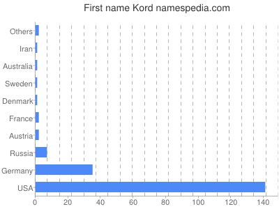 Given name Kord