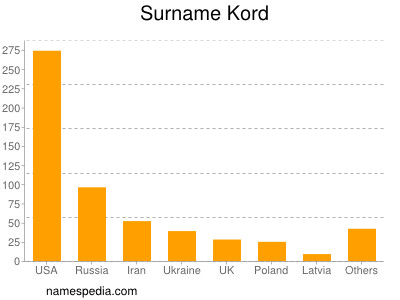 Surname Kord