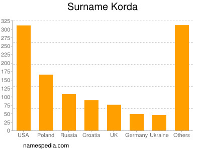 Familiennamen Korda