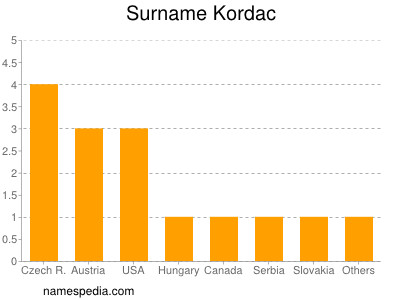 Familiennamen Kordac