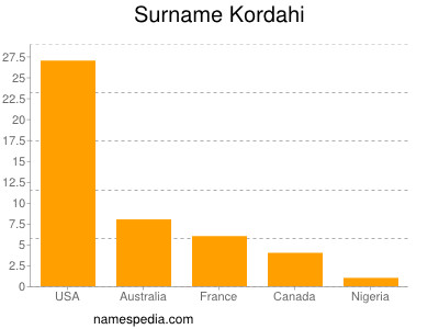 Familiennamen Kordahi