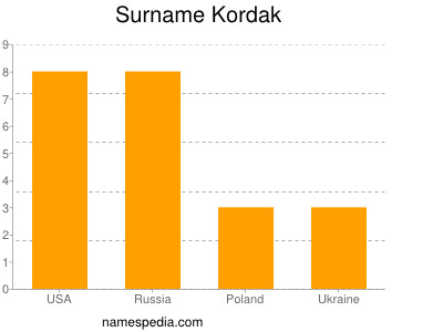 Familiennamen Kordak