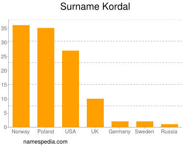 Familiennamen Kordal