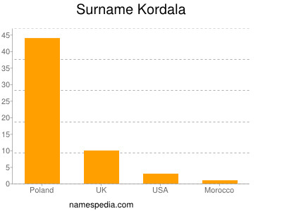 Familiennamen Kordala