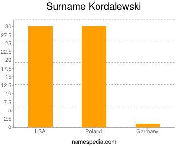 Surname Kordalewski