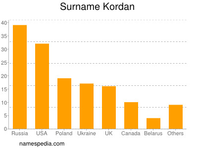 Familiennamen Kordan