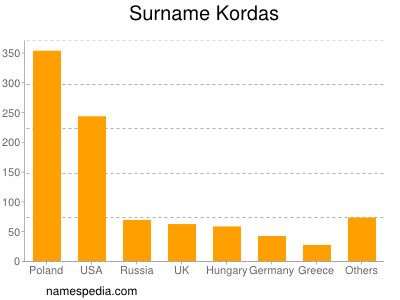 Familiennamen Kordas