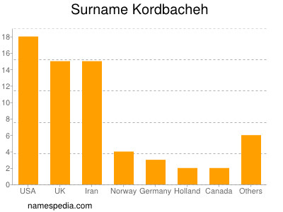 Familiennamen Kordbacheh