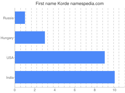 prenom Korde