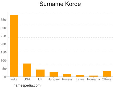 Familiennamen Korde