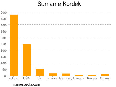 Surname Kordek