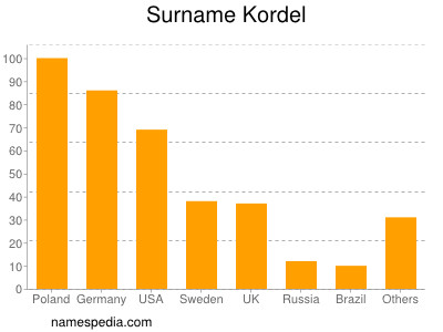 Familiennamen Kordel