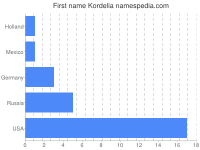 Vornamen Kordelia