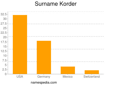 Familiennamen Korder