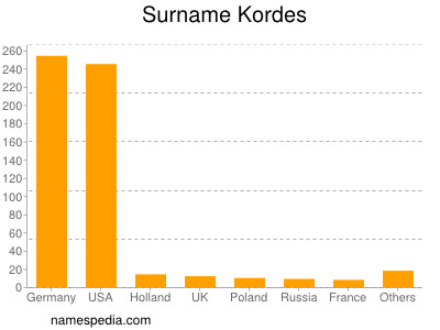 nom Kordes