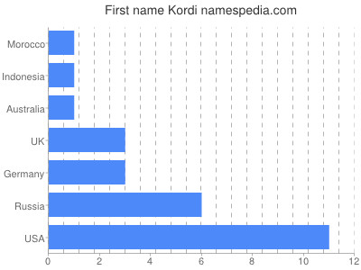 Vornamen Kordi