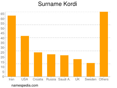 Surname Kordi