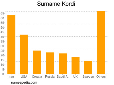 Familiennamen Kordi