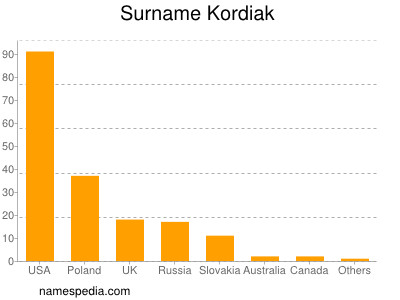 Familiennamen Kordiak