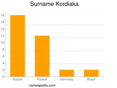 Familiennamen Kordiaka
