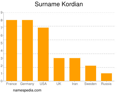 Familiennamen Kordian