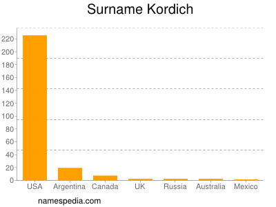 Familiennamen Kordich