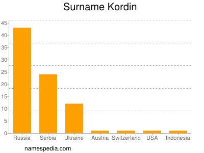 Familiennamen Kordin