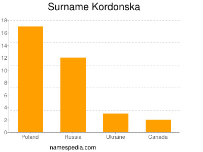 Familiennamen Kordonska