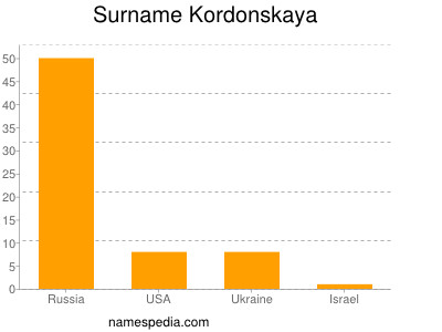 Familiennamen Kordonskaya