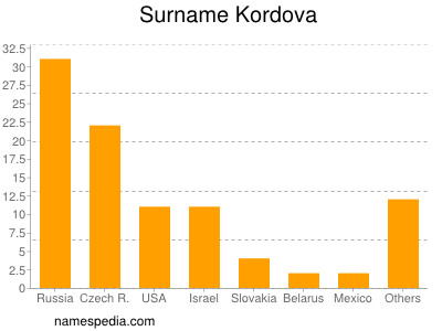 Familiennamen Kordova