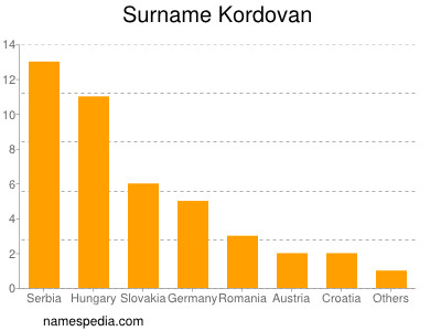 Familiennamen Kordovan