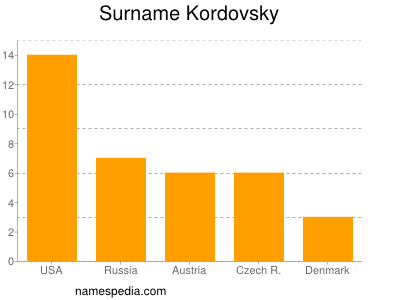 Familiennamen Kordovsky
