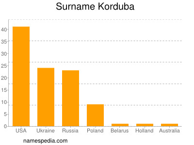 Familiennamen Korduba