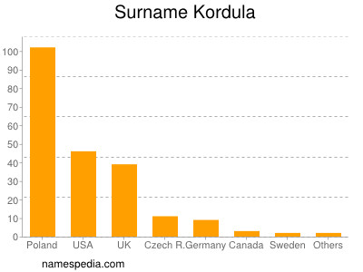 Familiennamen Kordula