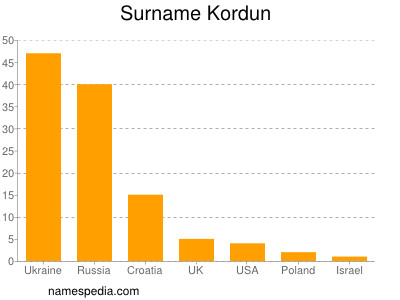 Familiennamen Kordun