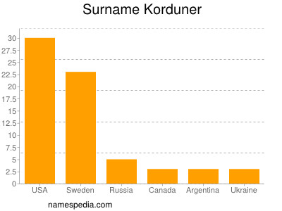 Surname Korduner