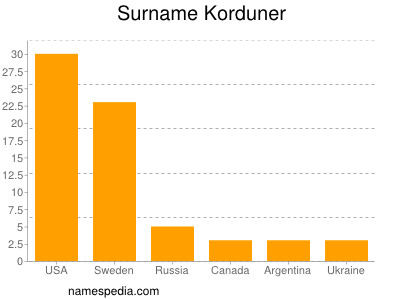 Familiennamen Korduner