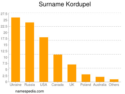 Familiennamen Kordupel