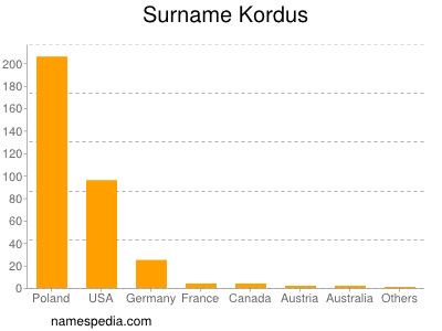 Familiennamen Kordus