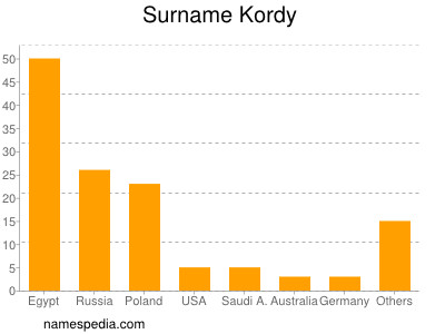 Familiennamen Kordy