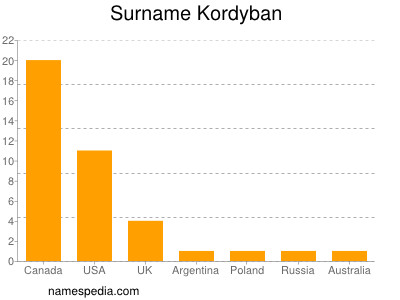Familiennamen Kordyban