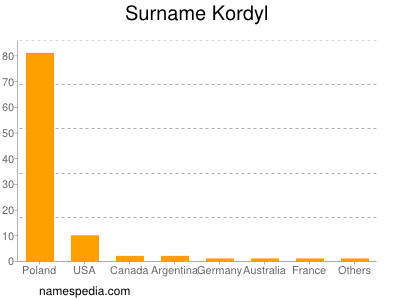 Surname Kordyl