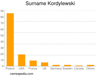 Surname Kordylewski