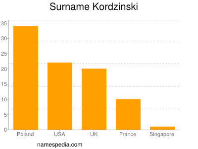 Familiennamen Kordzinski