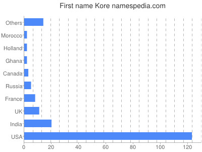 prenom Kore