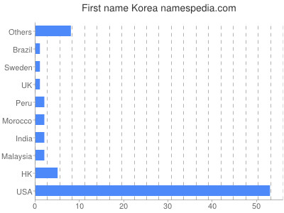 Given name Korea