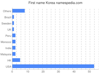 Vornamen Korea