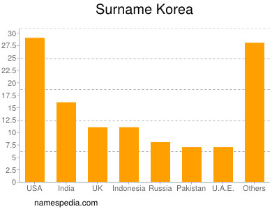 nom Korea