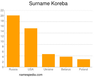 Familiennamen Koreba