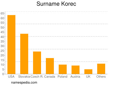 Familiennamen Korec